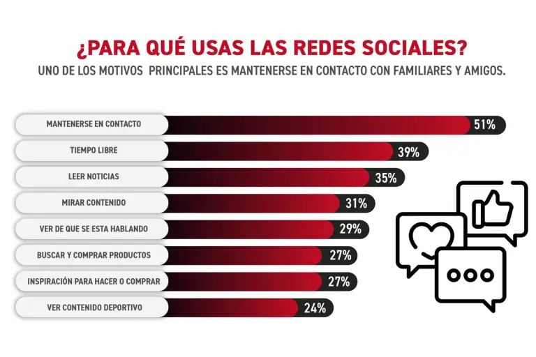 ¿Para qué usas las redes sociales?